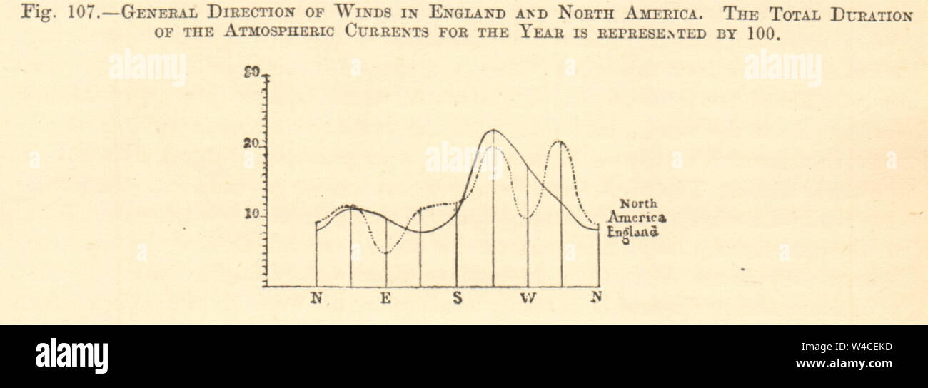 L'Angleterre et l'Amérique du Nord La direction du vent. Petites. 1886 graphique ancienne imprimer Banque D'Images