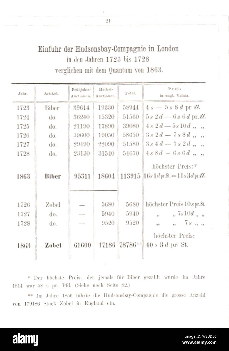 Rauchwaarenhandel Heinrich von der Lomer, 1864) ; 21 (Seite der Einfuhr Hudsonsbay-Compagny à Londres en den Jahren 1723 bis 1728 verglichen mit 1863. Banque D'Images