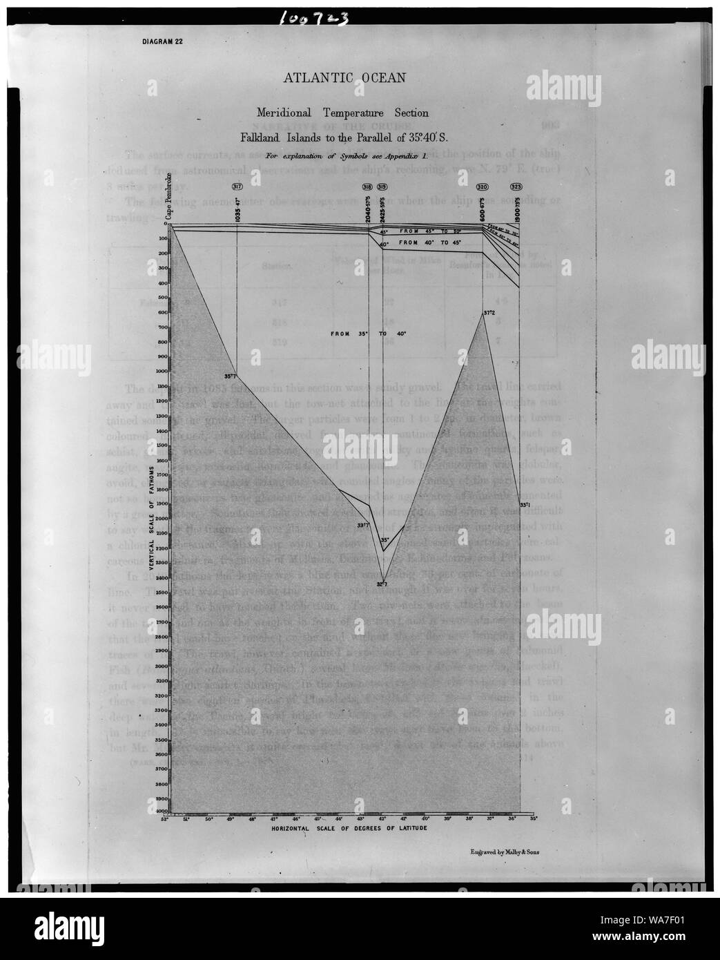 L'océan Atlantique. Section de température méridienne. Îles Falkland pour le parallèle de 35,40'.S. / Gravée par Malby & Sons. Banque D'Images