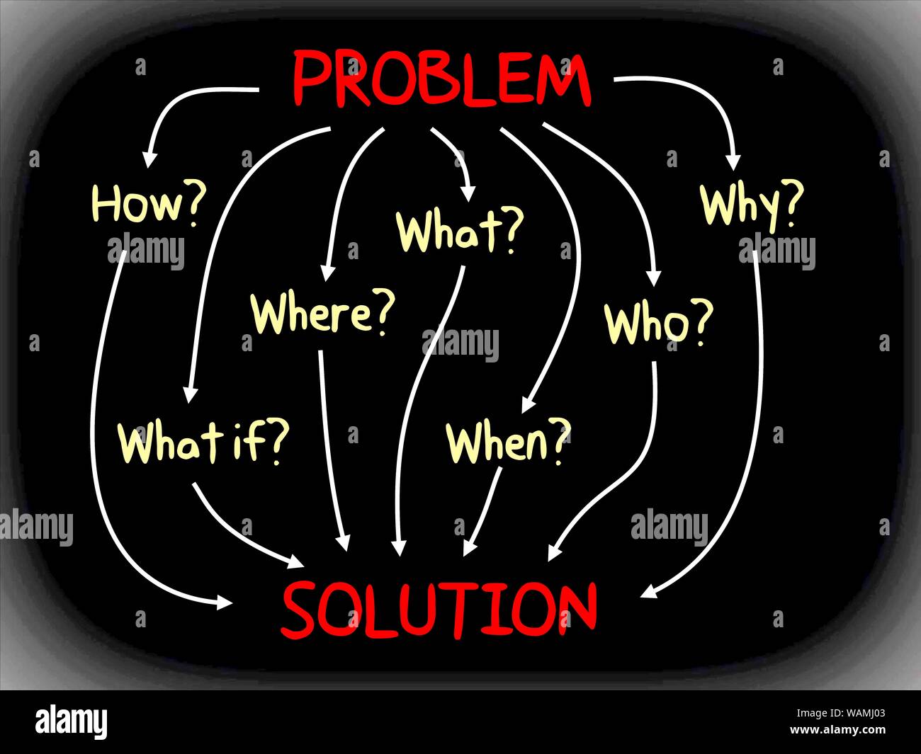 Problème et solution, pourquoi, quoi, qui, quand, où et comment - l'esprit du site business concept Banque D'Images