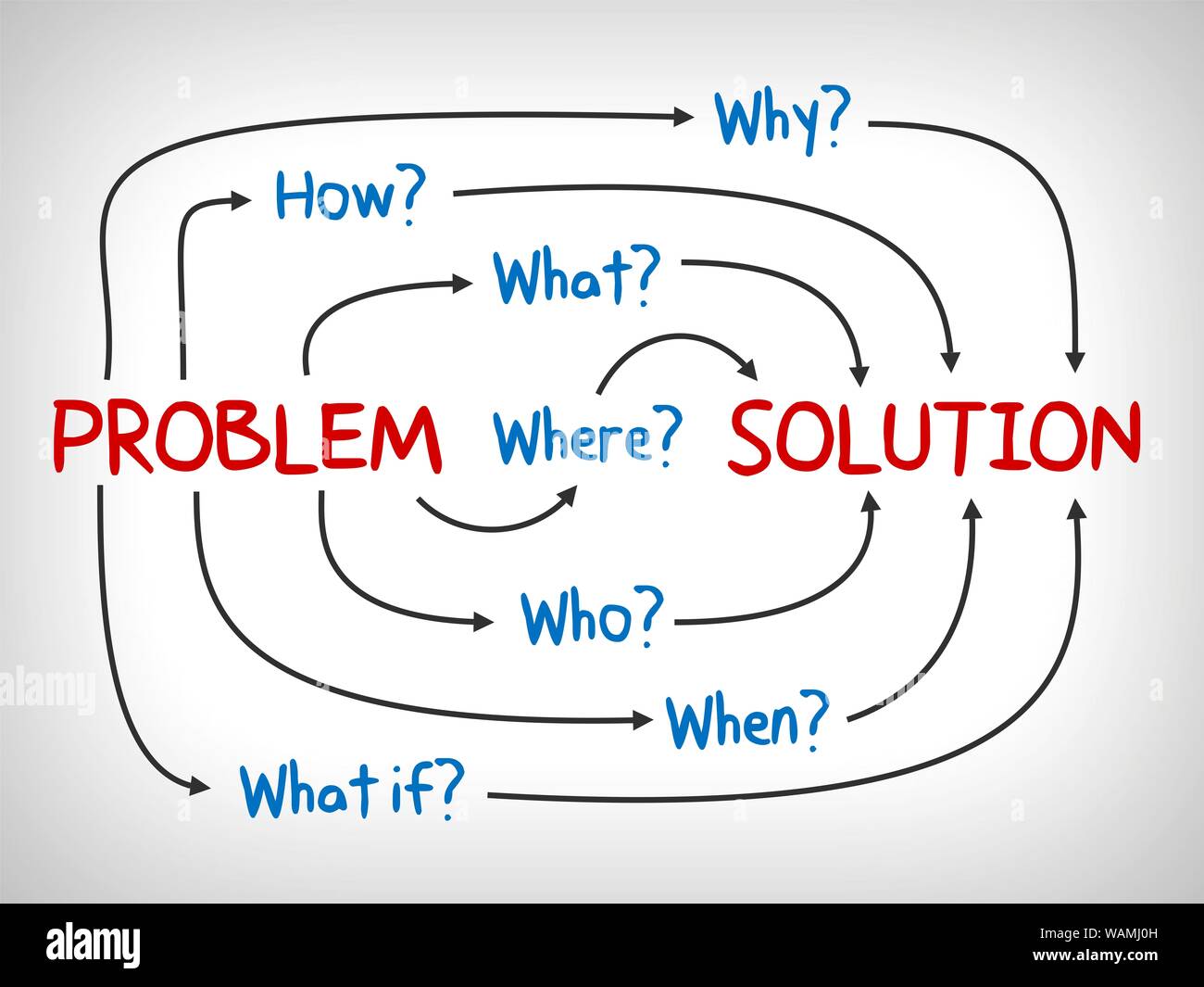 Problème et solution, pourquoi, quoi, qui, quand, où et comment - l'esprit du site business concept Banque D'Images