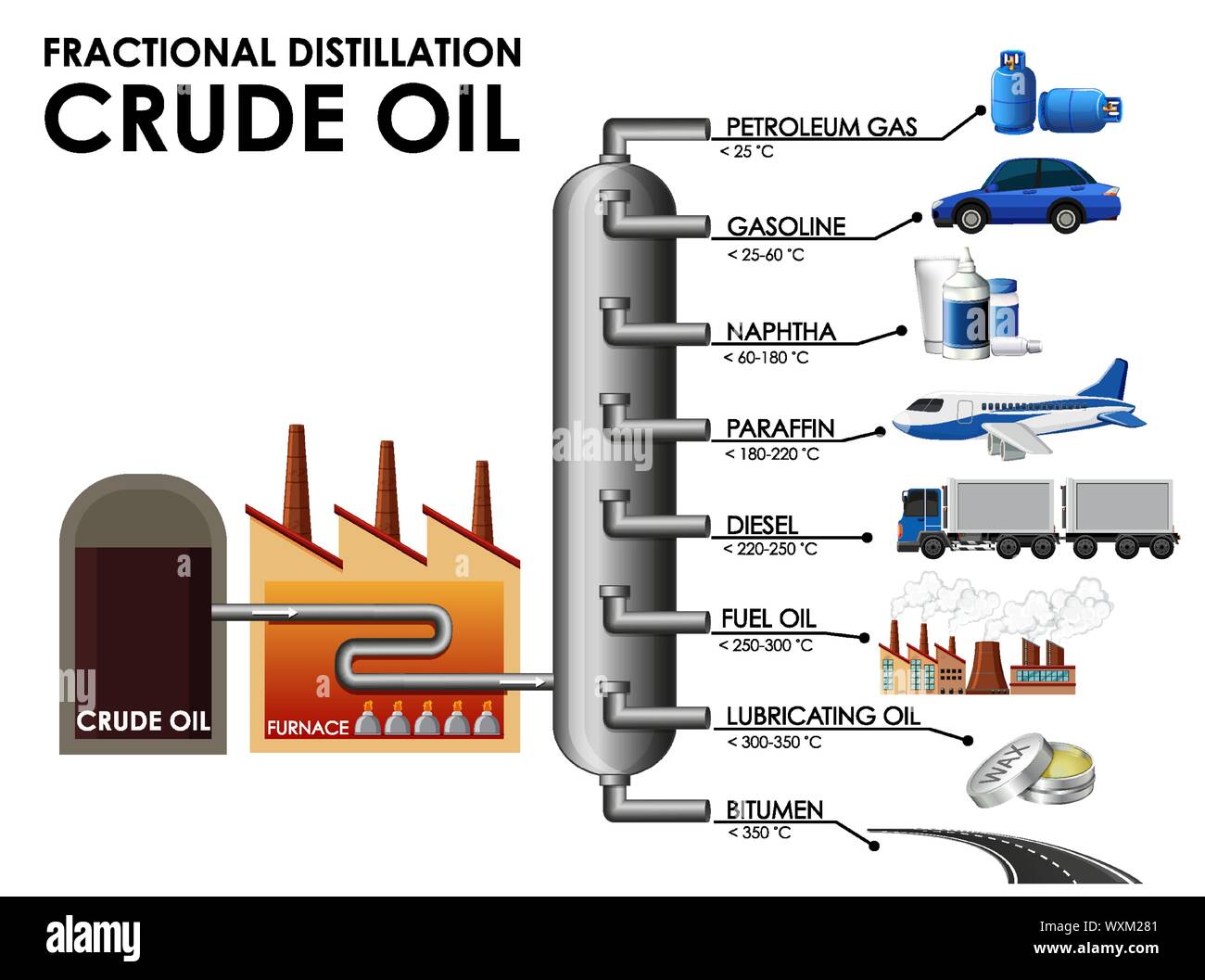 Schéma montrant la distillation fractionnée du pétrole brut illustration  Image Vectorielle Stock - Alamy