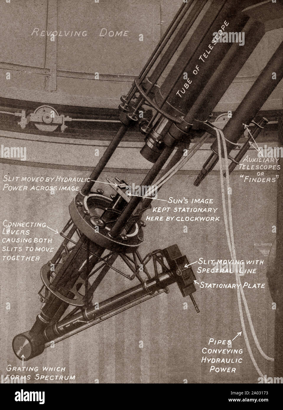 Il più recente di ingegneria e tecnologia dal 1930: una spiegazione dietro il spectroheliograph utilizzato in astronomia per catturare una immagine fotografica del sole ad una singola lunghezza d'onda di luce, un'immagine monocromatica. La lunghezza d'onda di solito è scelta in modo da coincidere con una lunghezza d'onda spettrale di uno degli elementi chimici presenti nel sole è stato sviluppato indipendentemente da George Ellery Hale e Henri-Alexandre Deslandres nel 1890 e ulteriormente raffinato nel 1932 da Robert R. McMath di prendere immagini in movimento. Foto Stock
