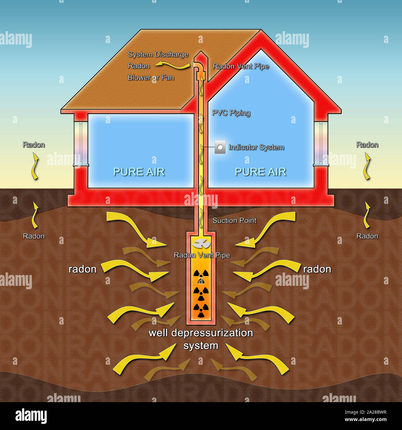 Come proteggere le nostre case da gas radon con pozzetti di depressurizzazione per edifici senza vespaio - concetto illustrazione Foto Stock
