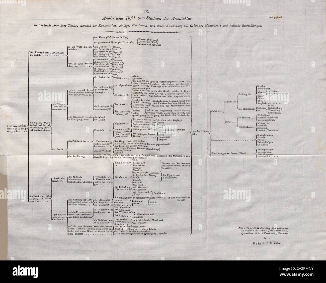 Scheda analitica per lo studio di architettura, pannello di analisi per lo studio di architettura nel rispetto delle sue tre parti, vale a dire la costruzione, installazione, decorazioni e la sua applicazione agli edifici, monumenti e arredi di festa; dal Journal de l'École Polytechnique, ou bulletin du travail fait à cette école, Quatrième cahier, à Paris a V, tradotto da Heinrich Riedel, piastra IX, p. 136, Riedel, Heinrich (übers.), 1803, D. Gilly (Hg.): Sammlung von Aufsätzen und Nachrichten die Baukunst betreffend. Jg. 5?. Berlino: J. Unger F. (& G. Hayn), 1797-1800 Foto Stock