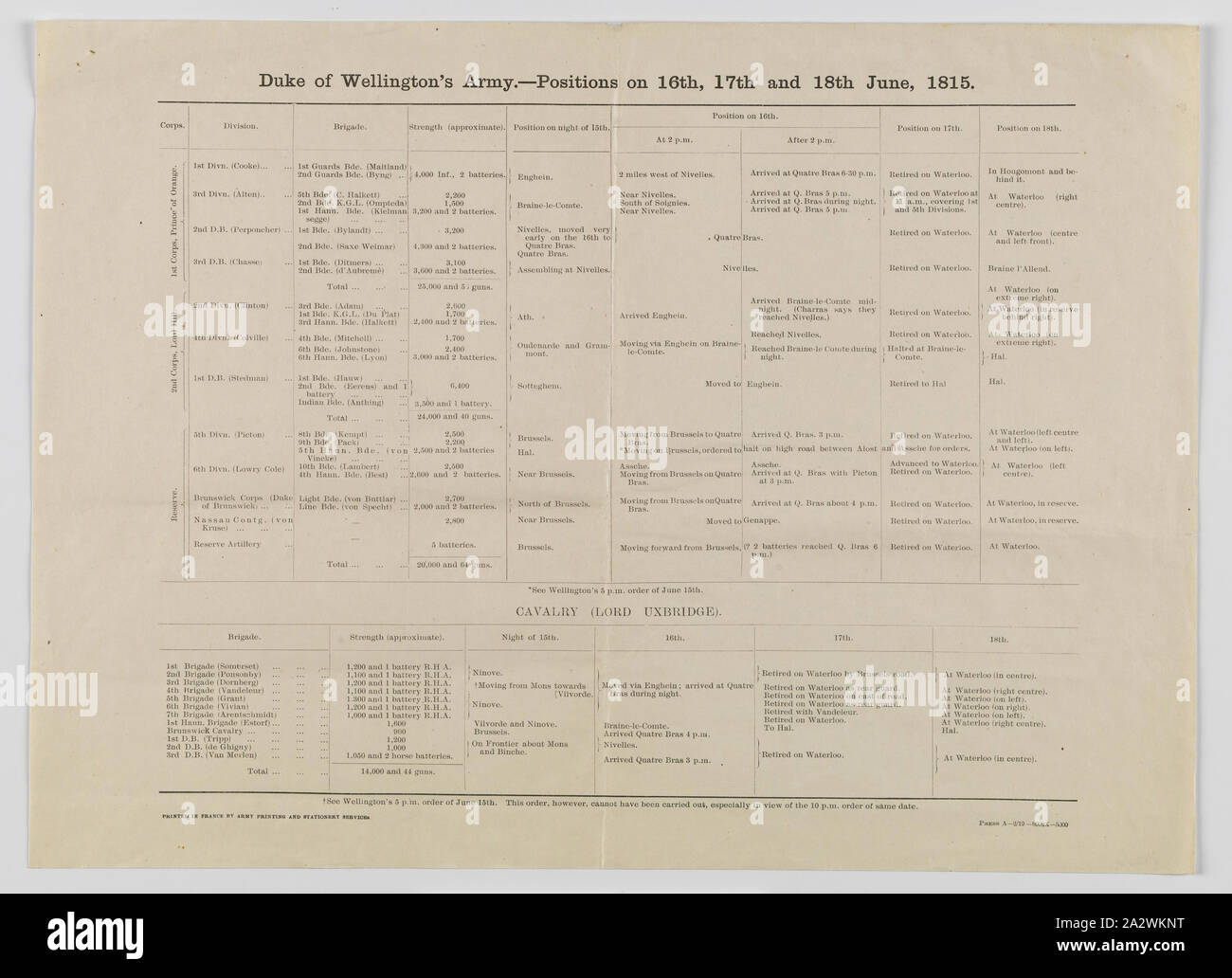 Tabella - Duca di Wellington posizioni dell esercito, Campagna di Waterloo, 16-18 giugno 1815, spediti 15 Mar 1919, Nome alternativo(s): tabella Riepilogo, Battaglia di Waterloo Tabella, duca di Wellington posizioni dell esercito, la battaglia di Waterloo, 16-18 giugno 1815. Stampato in Francia da esercito e stampa Servizi di cancelleria. Parte di una serie di informazioni circa la campagna di Waterloo, 1815, comprendente tre mappe, due memo e due tavole, inviato dalla sede della quarta divisione australiana, a diverse delle sue unità, su Foto Stock