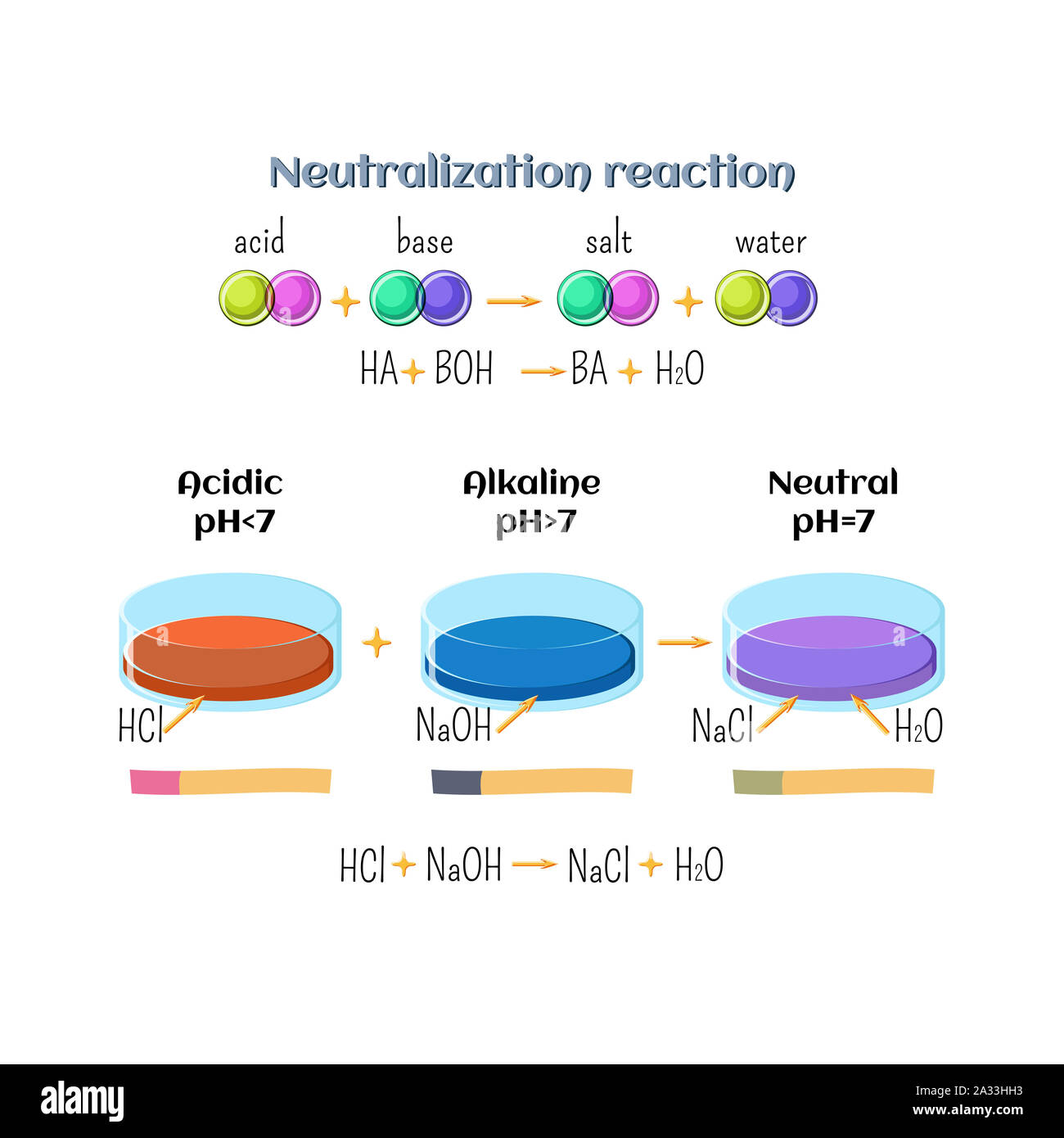 Reazione di neutralizzazione acido base, illustrazione Foto Stock