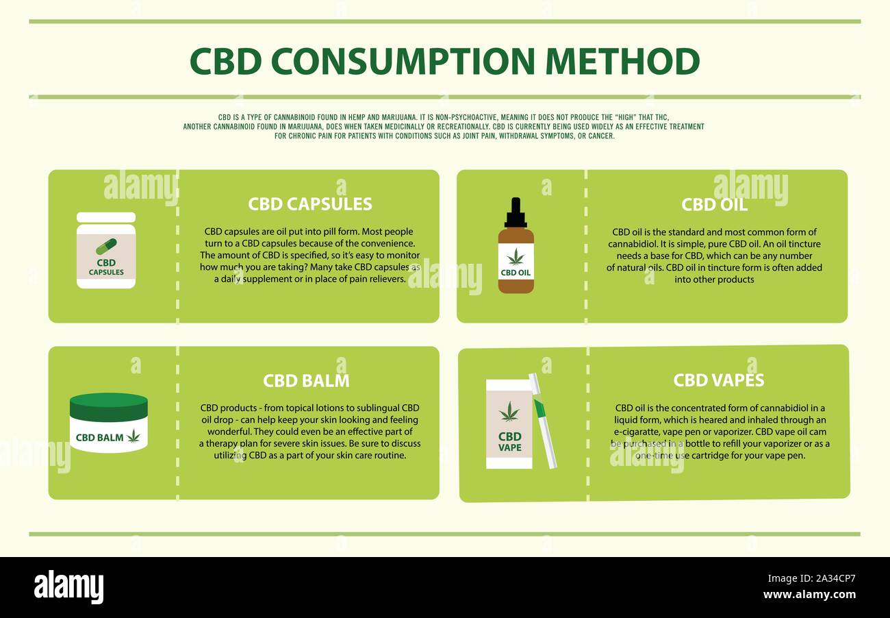 Consumo di CBD Metodo orizzontale illustrazione infografico sulla cannabis come alternativa a base di erbe della medicina e la terapia chimica, sanitari e medici Illustrazione Vettoriale