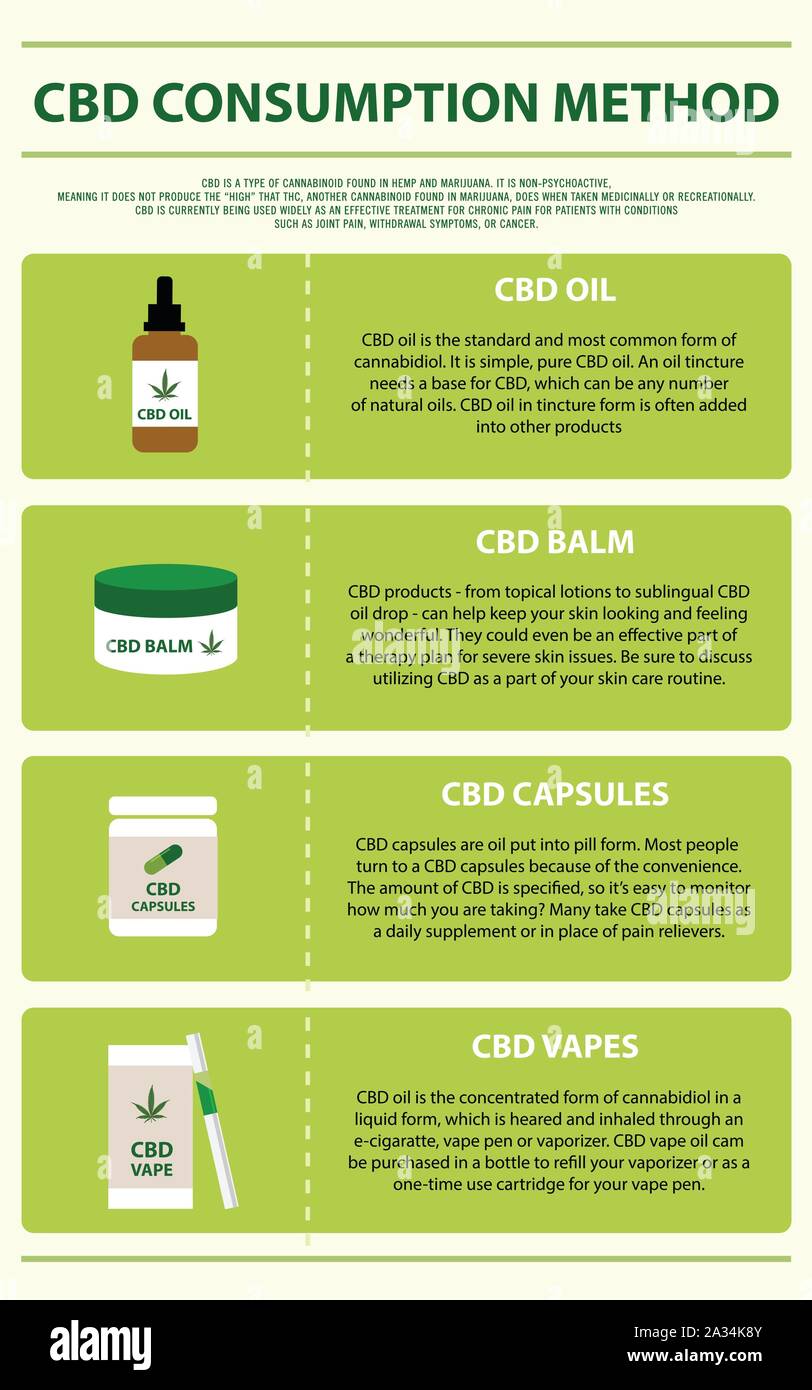 Consumo di CBD Metodo infografico verticale illustrazione circa la cannabis come alternativa a base di erbe della medicina, sanità e la scienza medica vettore. Illustrazione Vettoriale