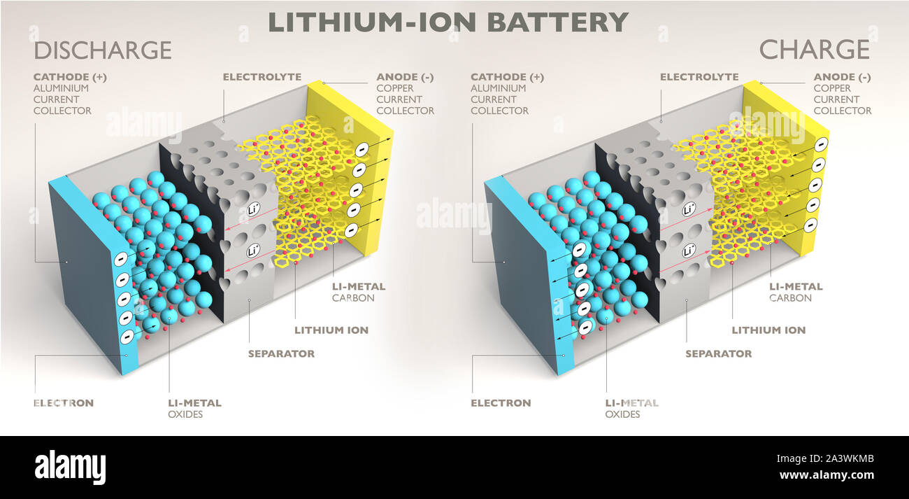 Come una batteria agli ioni di litio funziona, 3d rendering, sezione. La carica della batteria e lo scaricamento. Flusso di ioni. Anodo, catodo Foto Stock