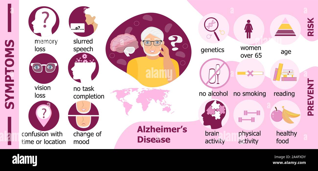 Sintomi, rischio, la prevenzione del morbo di Alzheimer sono presentati per il sito web. Giornata internazionale delle persone anziane. Illustrazione Vettoriale