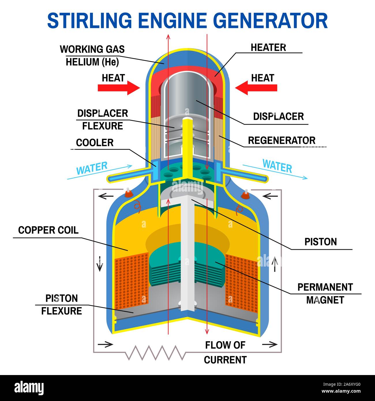 Motore di Stirling schema del generatore. Illustrazione Vettoriale. Dispositivo che riceve energia dal ciclo termodinamico. Pulire, energia alternativa. Ad alta efficienza macchina con elevate differenze di temperatura. Illustrazione Vettoriale