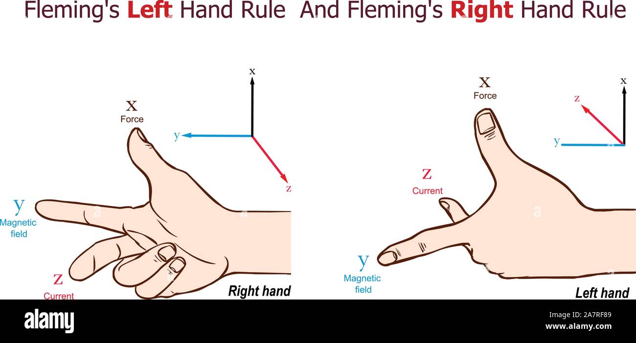 Fleming's sinistro e regola di Fleming della mano destra regola illustrazione vettoriale Illustrazione Vettoriale