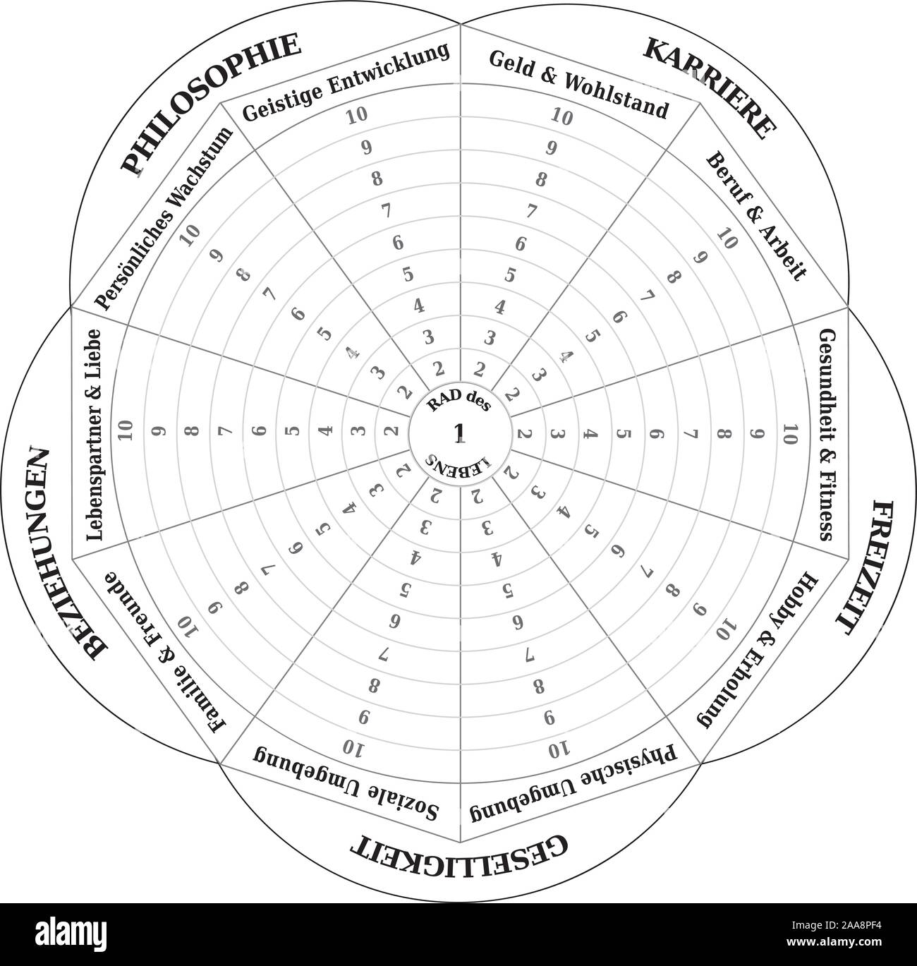 Ruota della vita - Schema - strumento di coaching in bianco e nero - la lingua tedesca Illustrazione Vettoriale