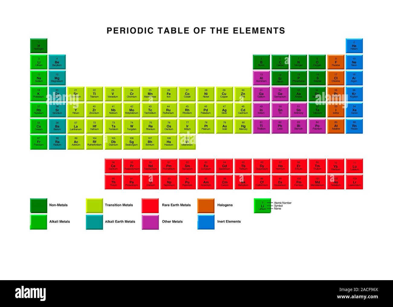 Standard tabella periodica, sono codificati a colori per i tipi di