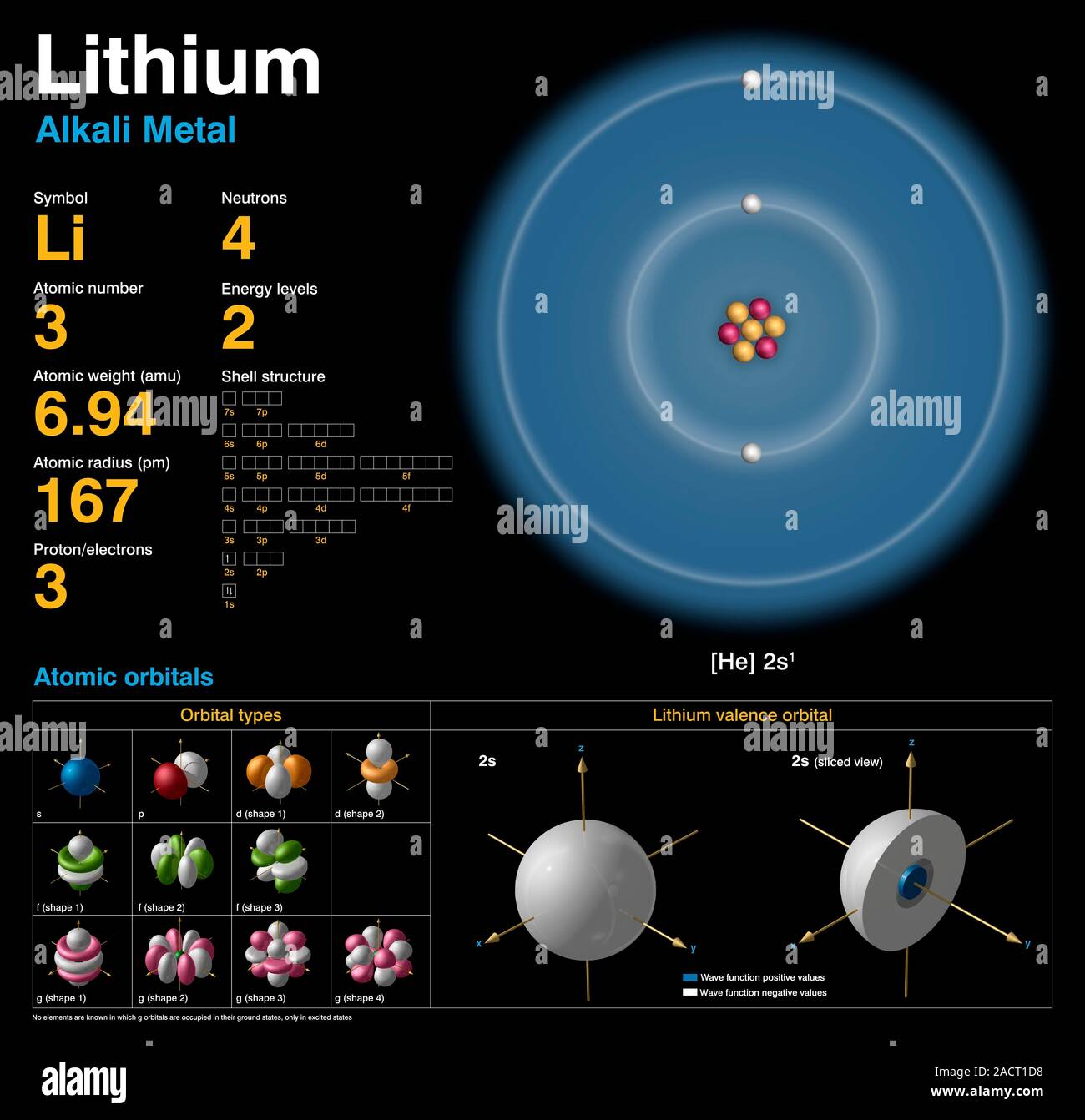 Litio (Li). Schema della composizione nucleare, configurazione di