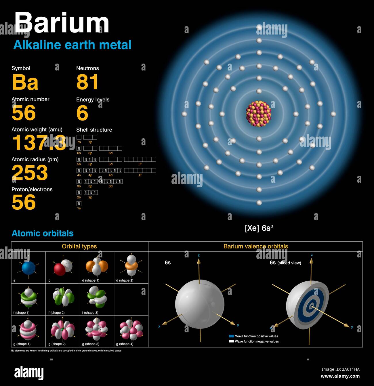 Bario (Ba). Schema della composizione nucleare, configurazione di elettroni, dati chimici, e orbitali di valenza di un atomo di bario-137 (numero atomico: Foto Stock