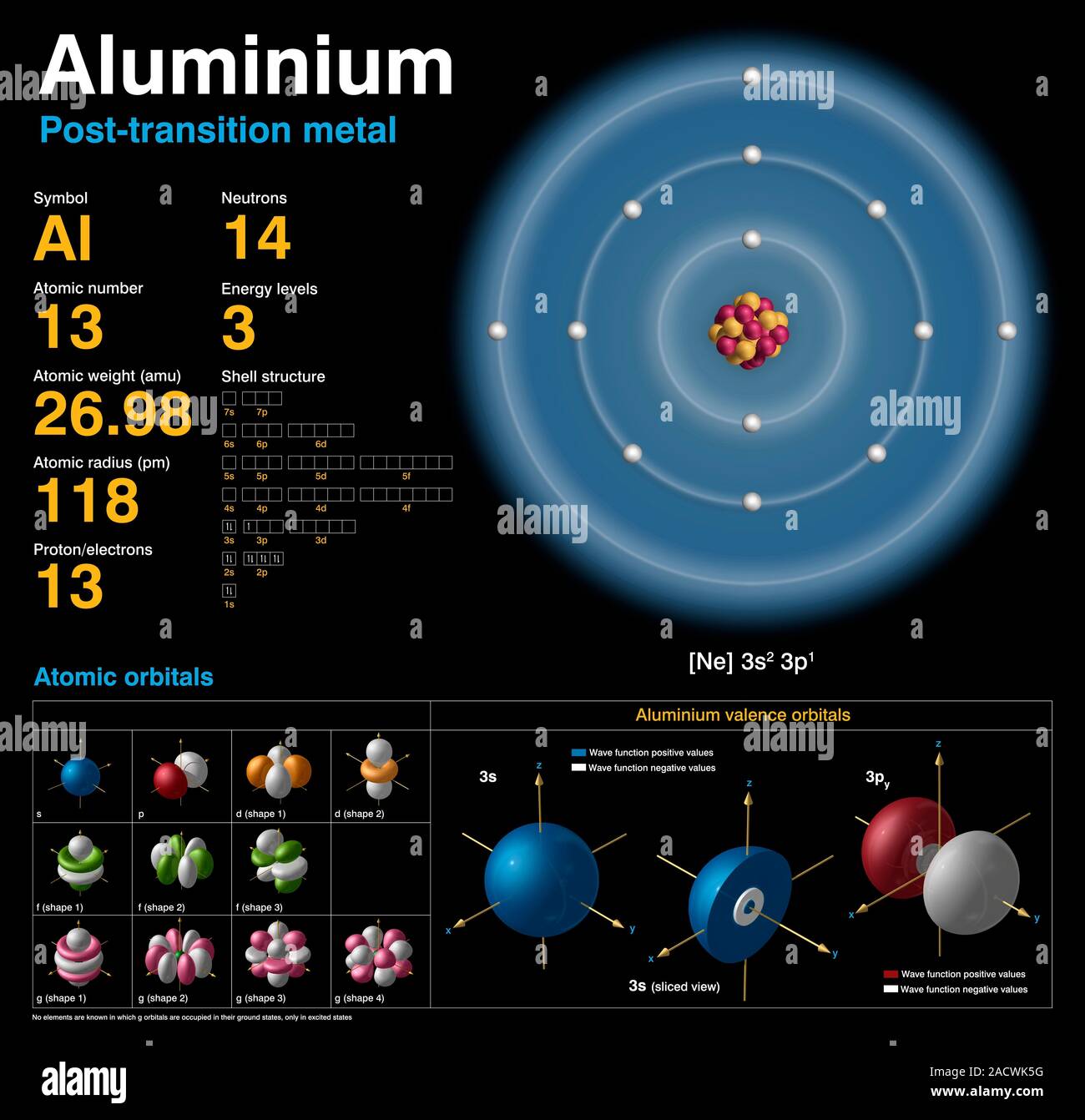 Alluminio (Al). Schema della composizione nucleare, configurazione di  elettroni, dati chimici, e orbitali di valenza di un atomo di alluminio-27  (atomic num Foto stock - Alamy