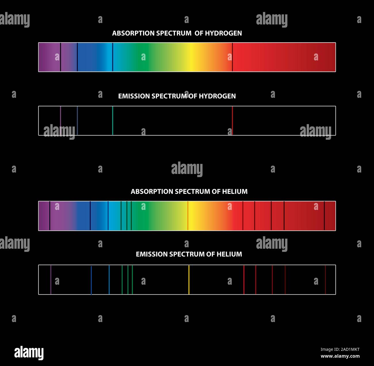 Diagramma che mostra gli spettri di assorbimento ed emissione degli elementi idrogeno ed elio Diagramma che mostra gli spettri di assorbimento ed emissione degli elementi idrogeno ed elio