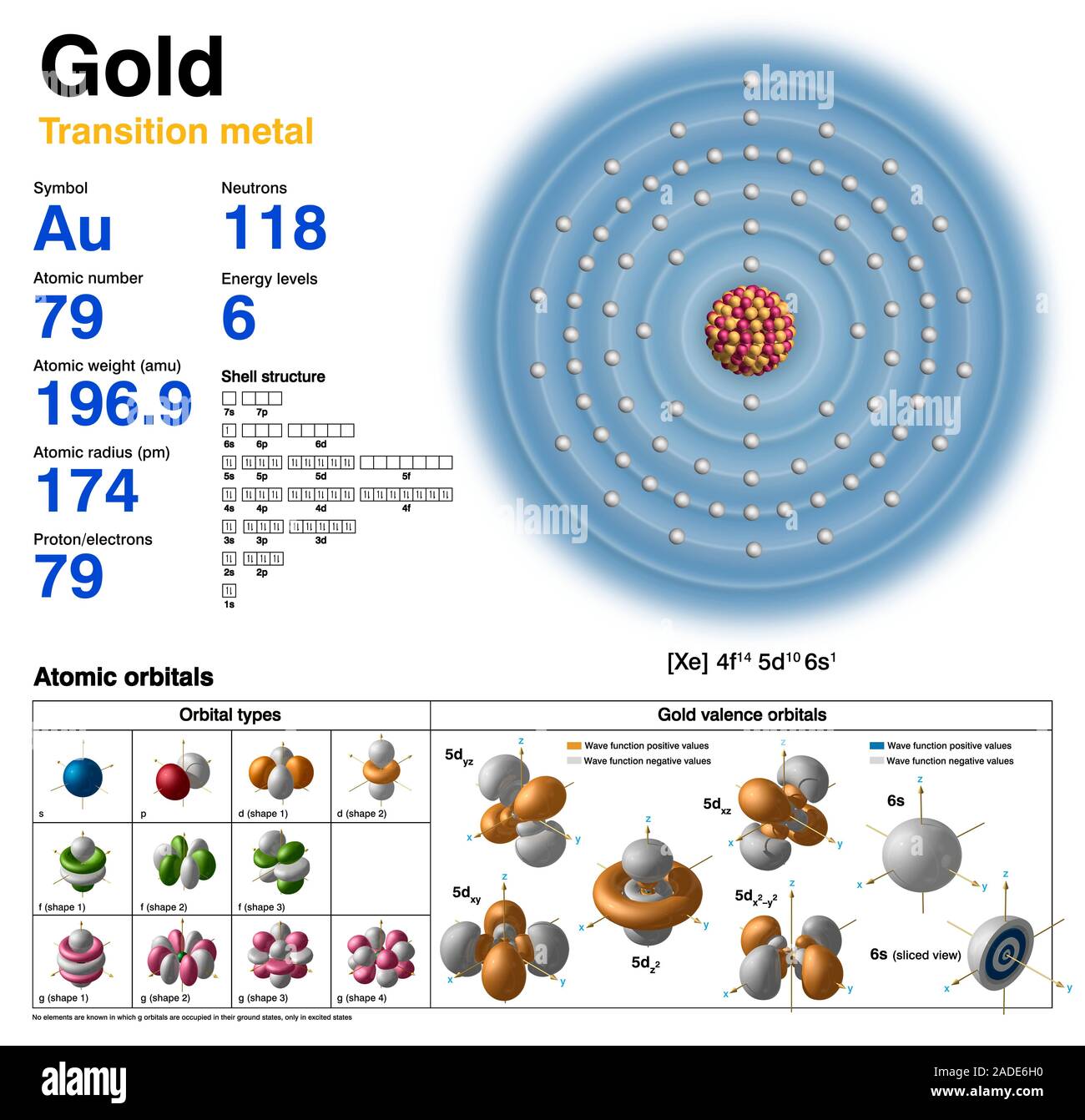 Oro (Au). Schema della composizione nucleare, configurazione di elettroni,  dati chimici, e orbitali di valenza di un atomo di oro-197 (numero atomico:  79 Foto stock - Alamy