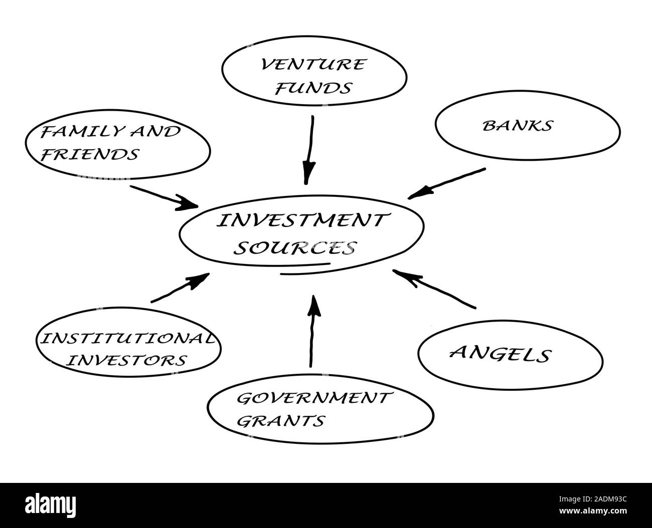 Diagramma delle fonti di investimento Foto Stock