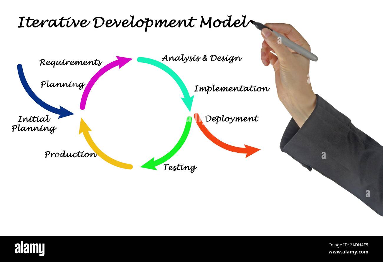 Sviluppo iterativo modello Foto Stock