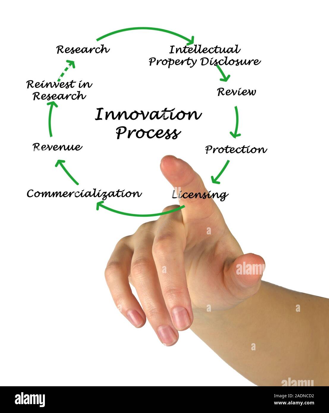 Diagramma del processo di innovazione Foto Stock