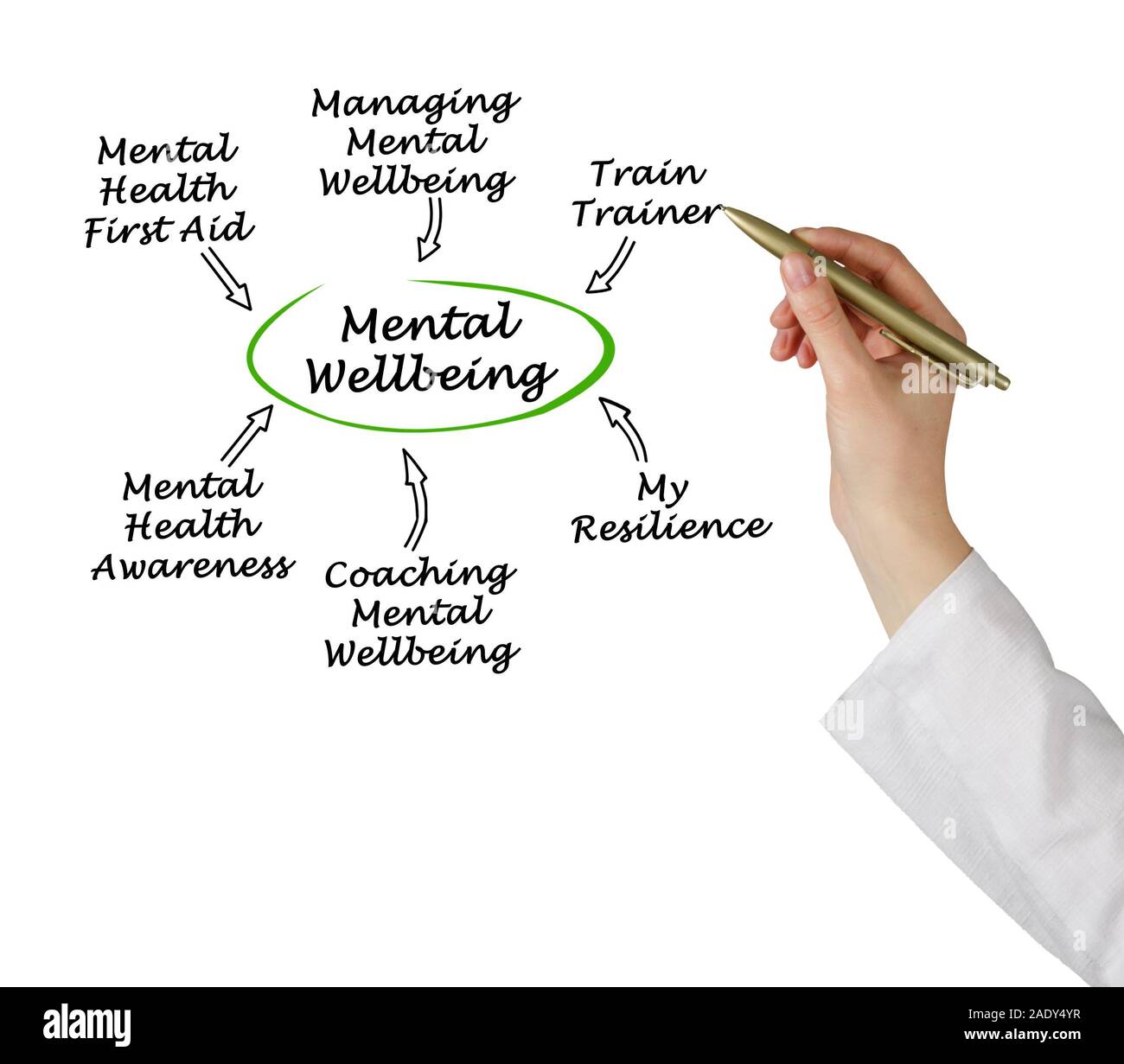 Fonti di benessere mentale Foto Stock