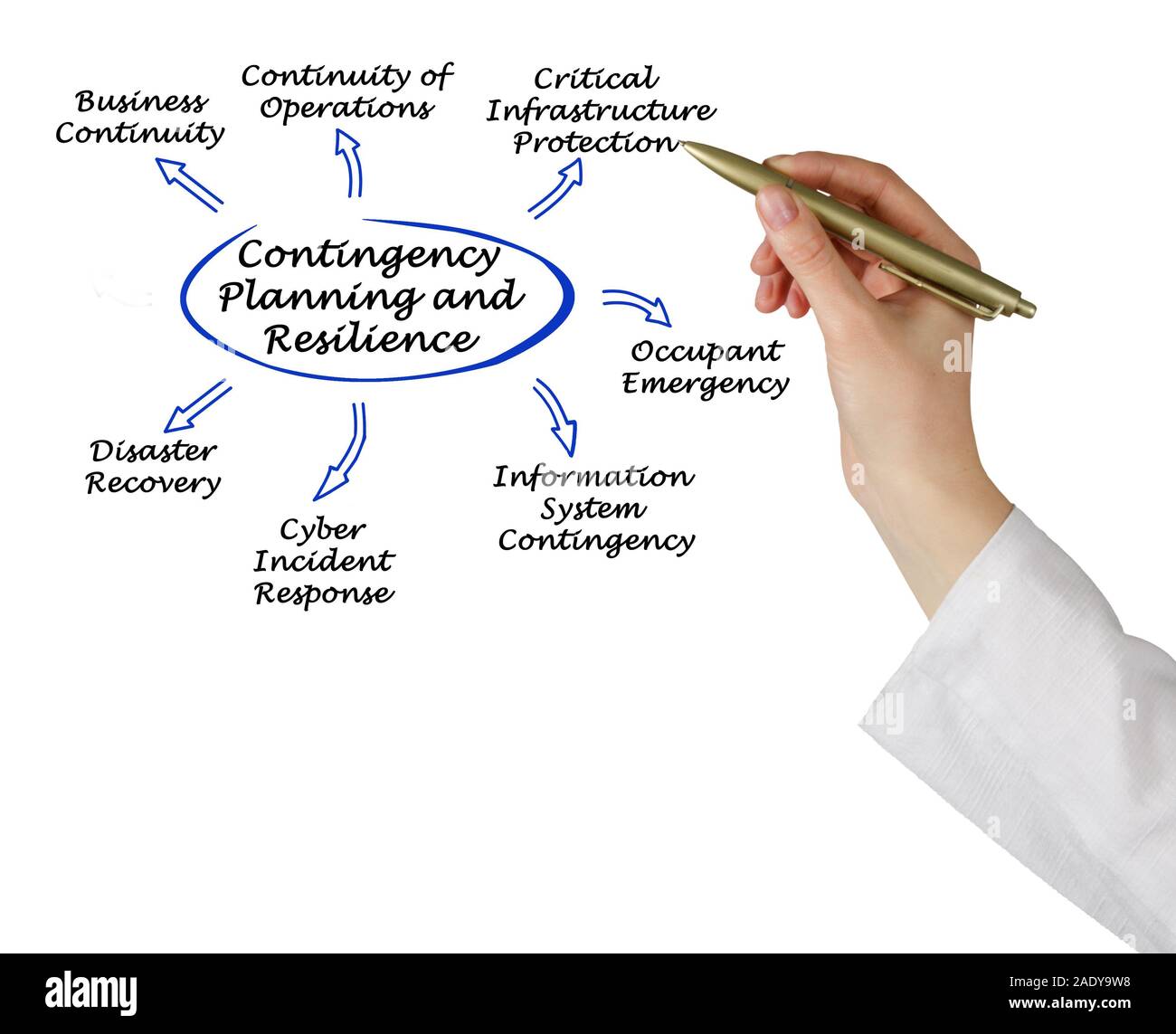 La pianificazione delle situazioni di emergenza e la resilienza Foto Stock