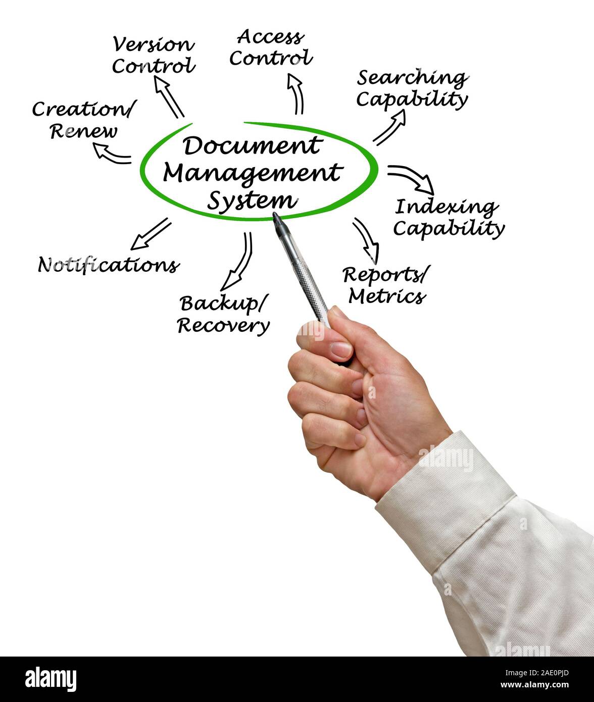 Schema del sistema di gestione dei documenti Foto Stock