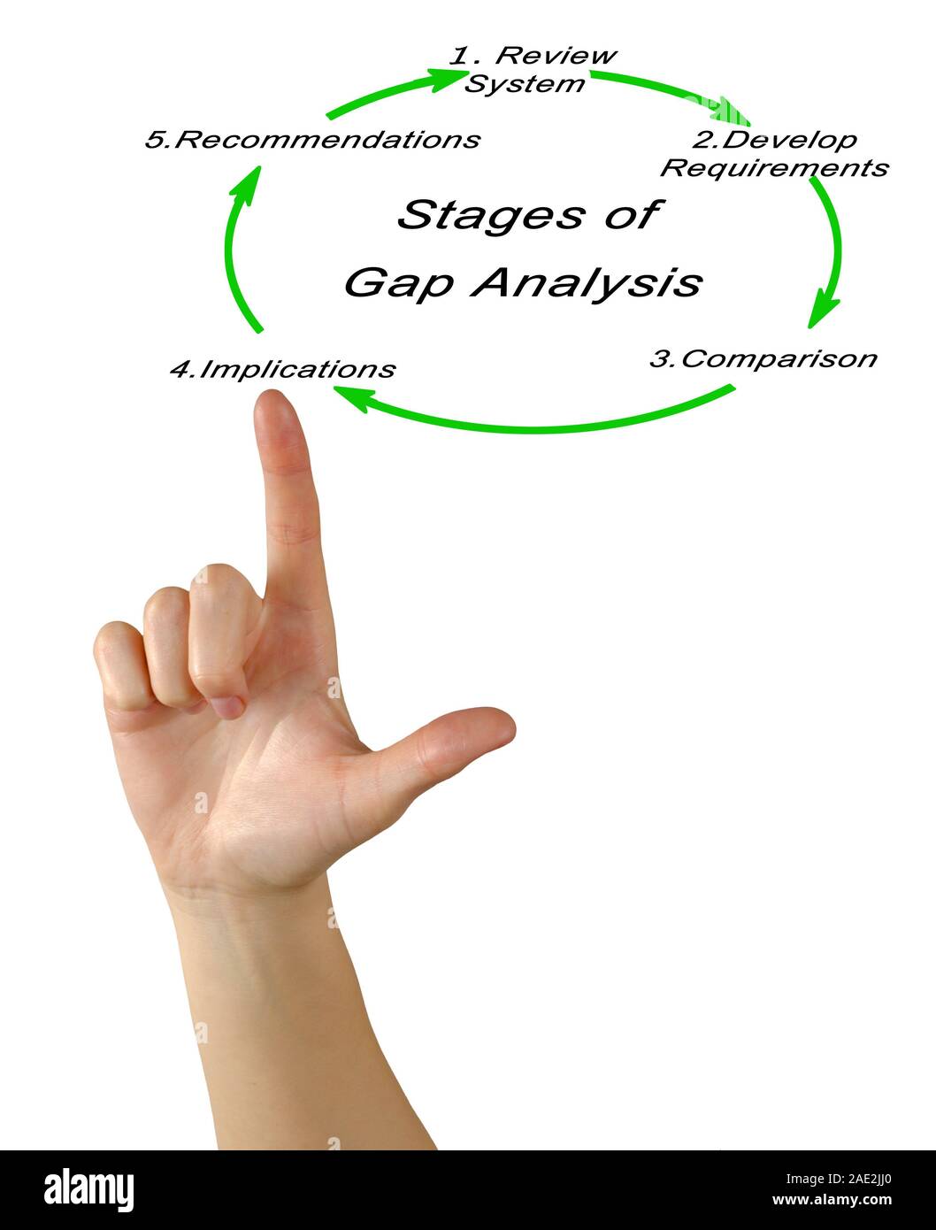 Fasi di analisi dei gap Foto Stock