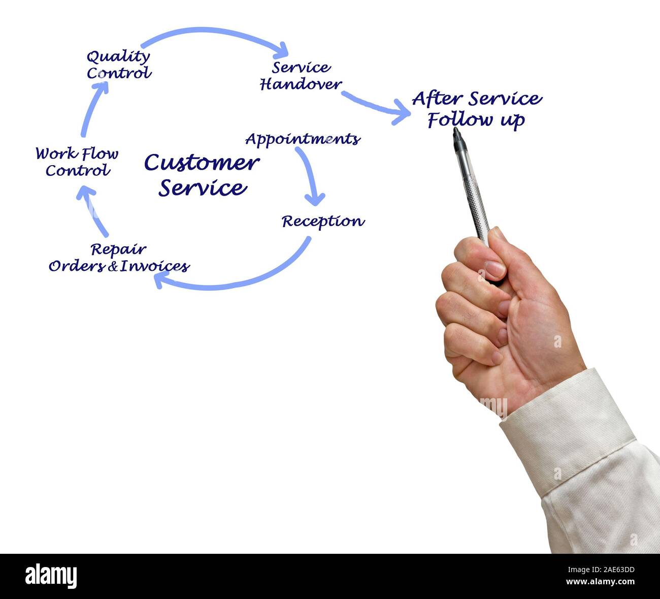 Assistenza clienti Foto Stock