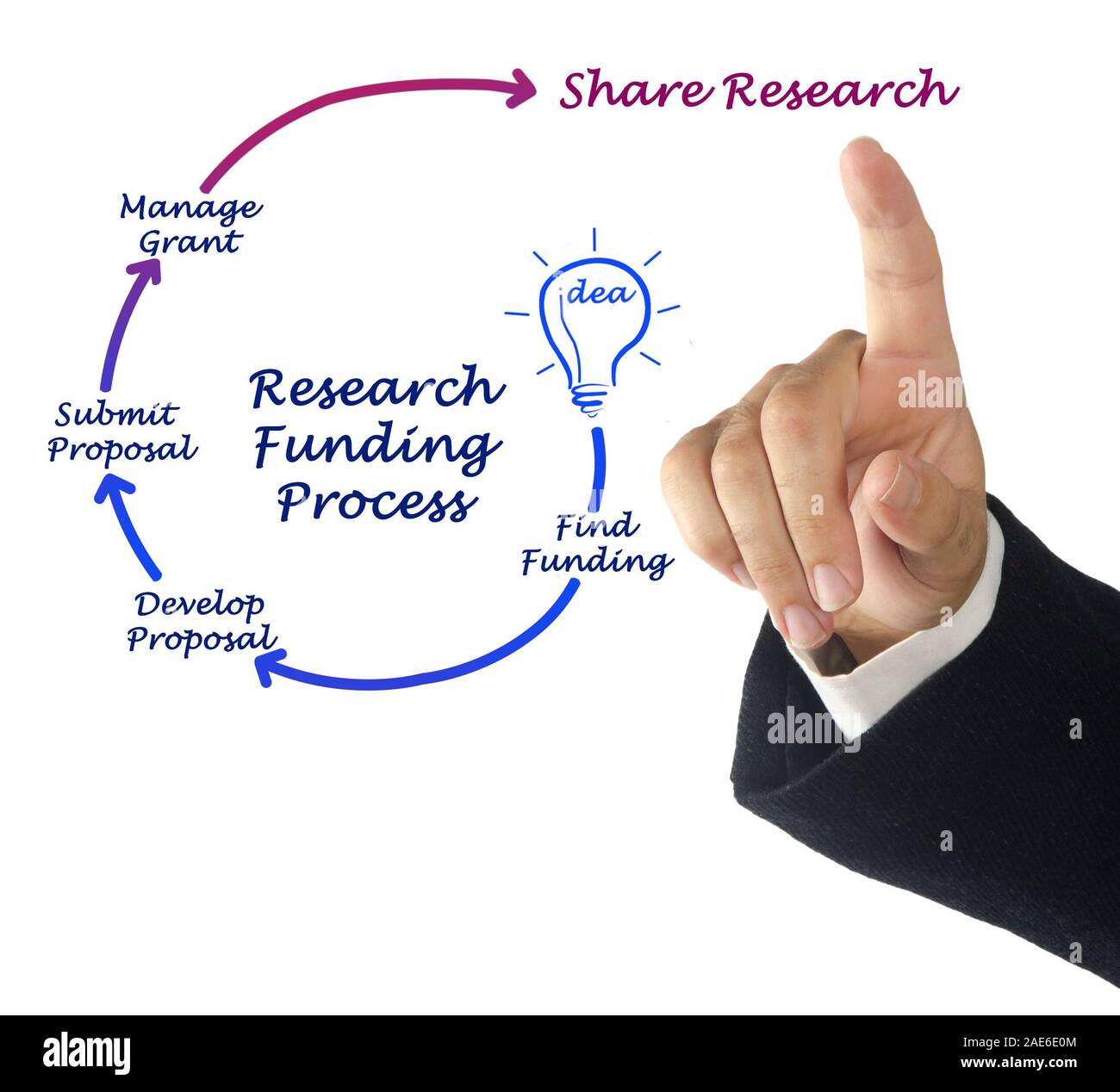 Schema di finanziamento della ricerca processo Foto Stock