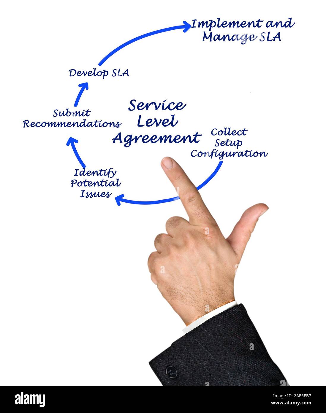 Schema di accordo sul livello di servizio Foto Stock