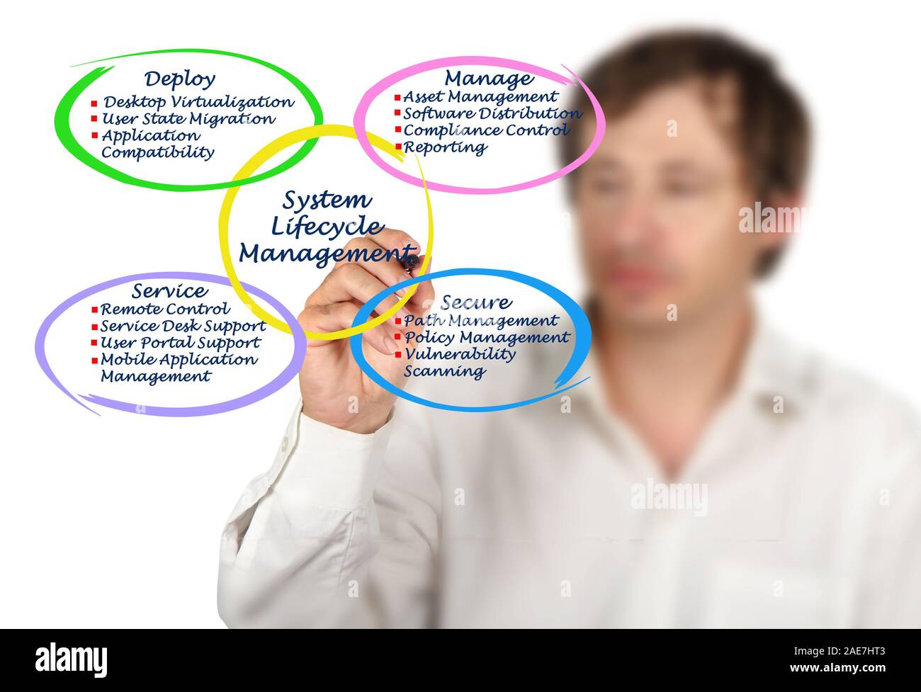 Sistema di gestione del ciclo di vita Foto Stock