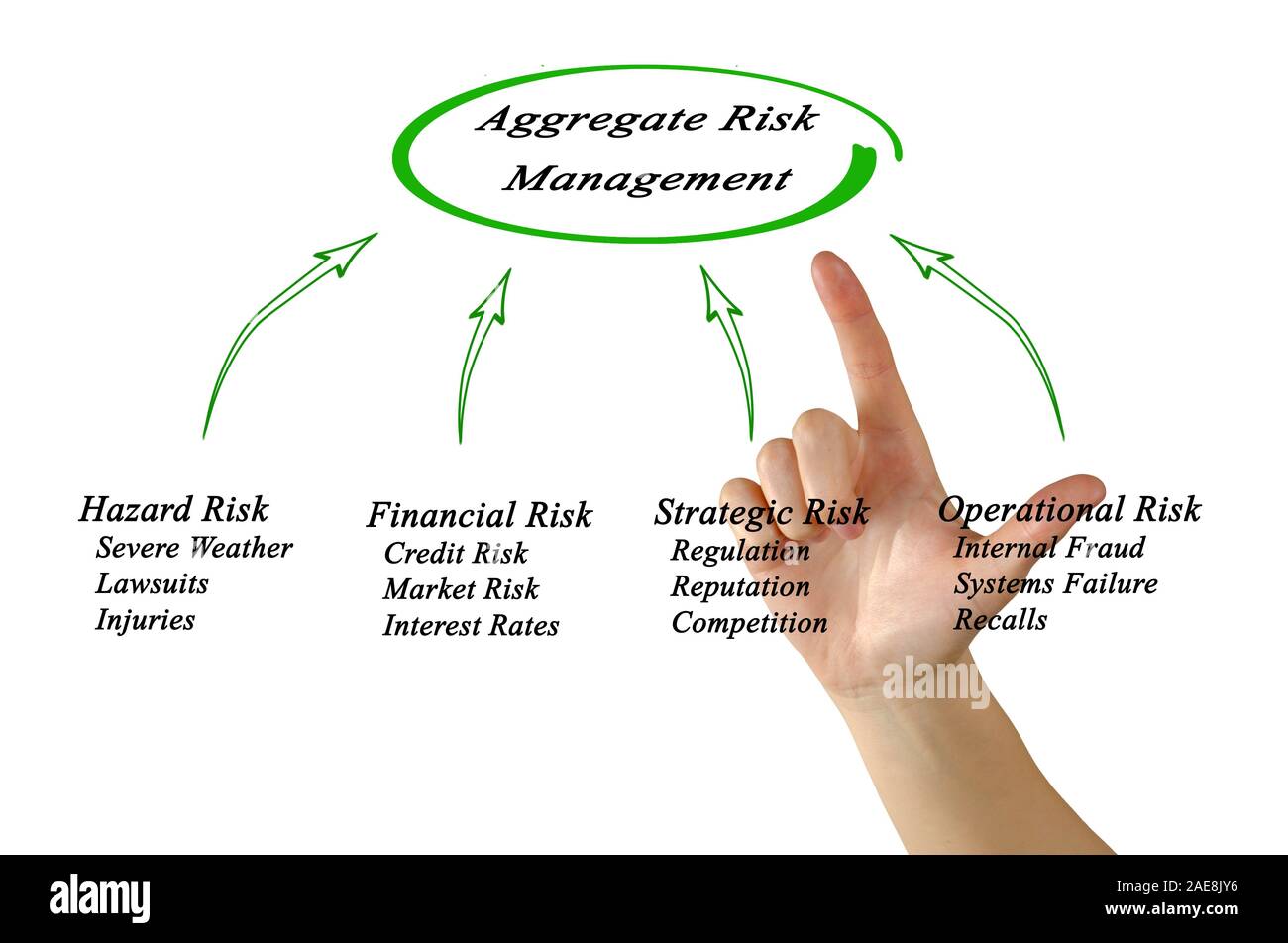 Aggregato di gestione del rischio Foto Stock