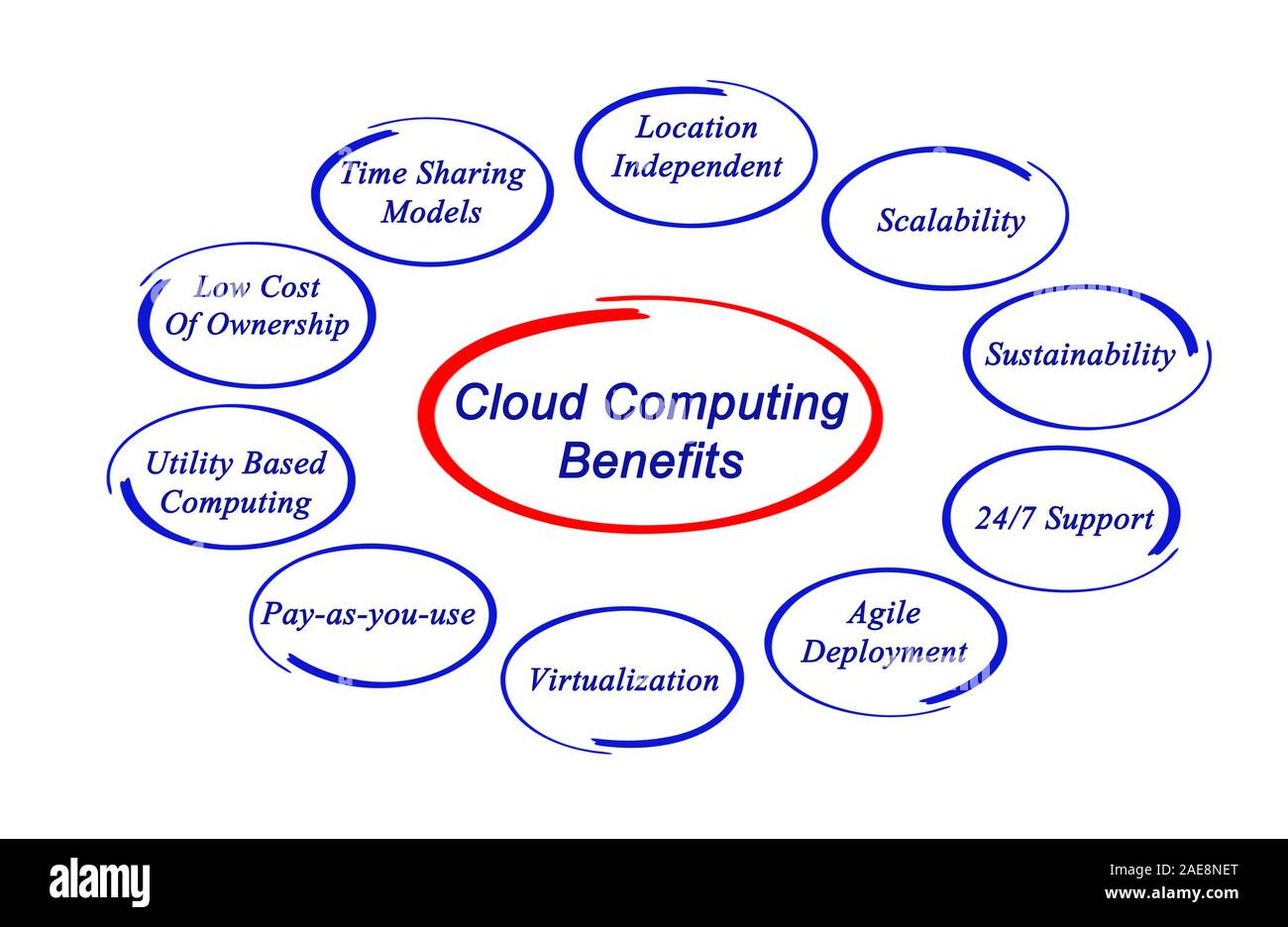 Il cloud computing vantaggi Foto Stock