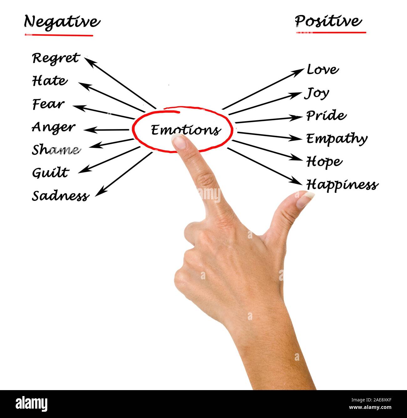 Schema di emozioni Foto Stock