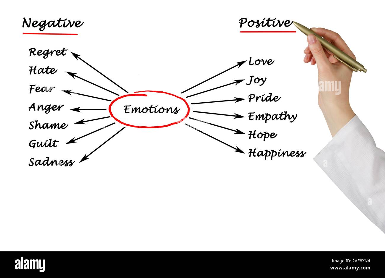 Schema di emozioni Foto Stock