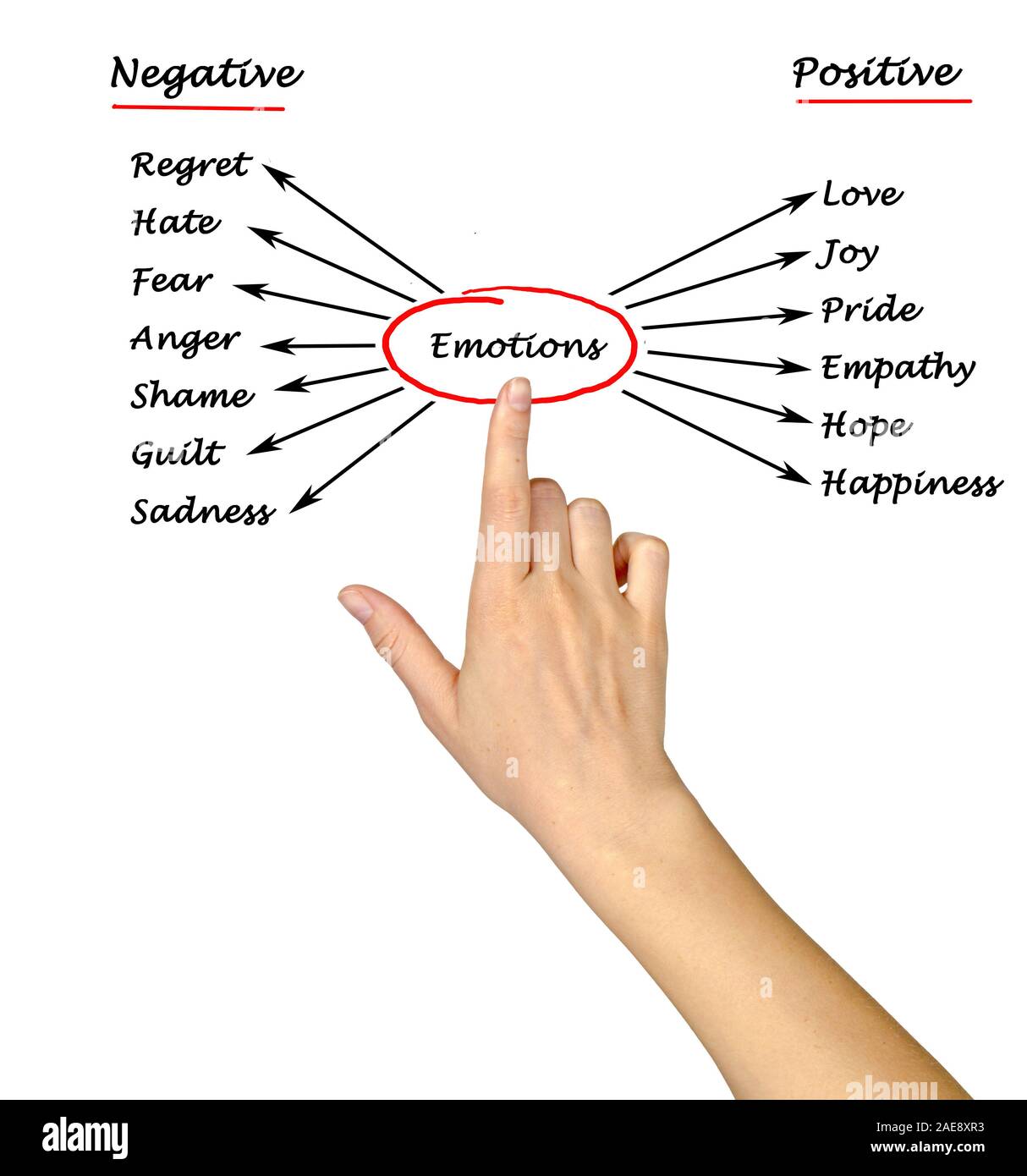 Schema di emozioni Foto Stock