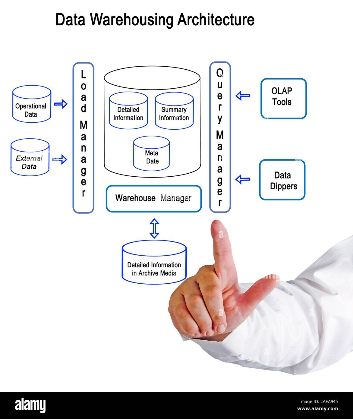 Il Data Warehousing architettura Foto Stock