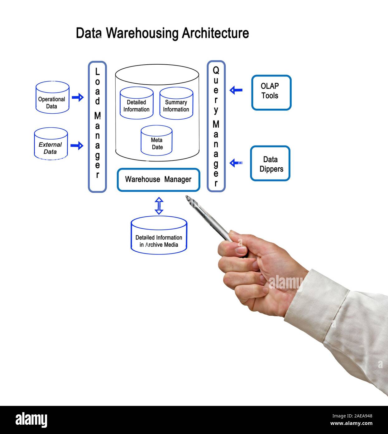 Il Data Warehousing architettura Foto Stock