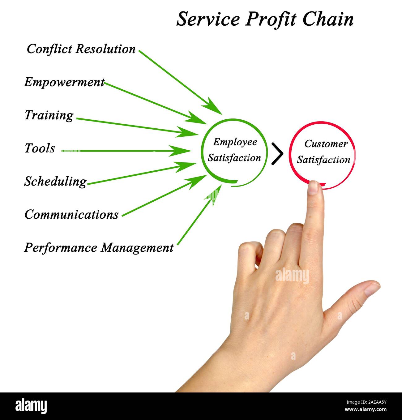 Manutenzione catena di profitto Foto Stock