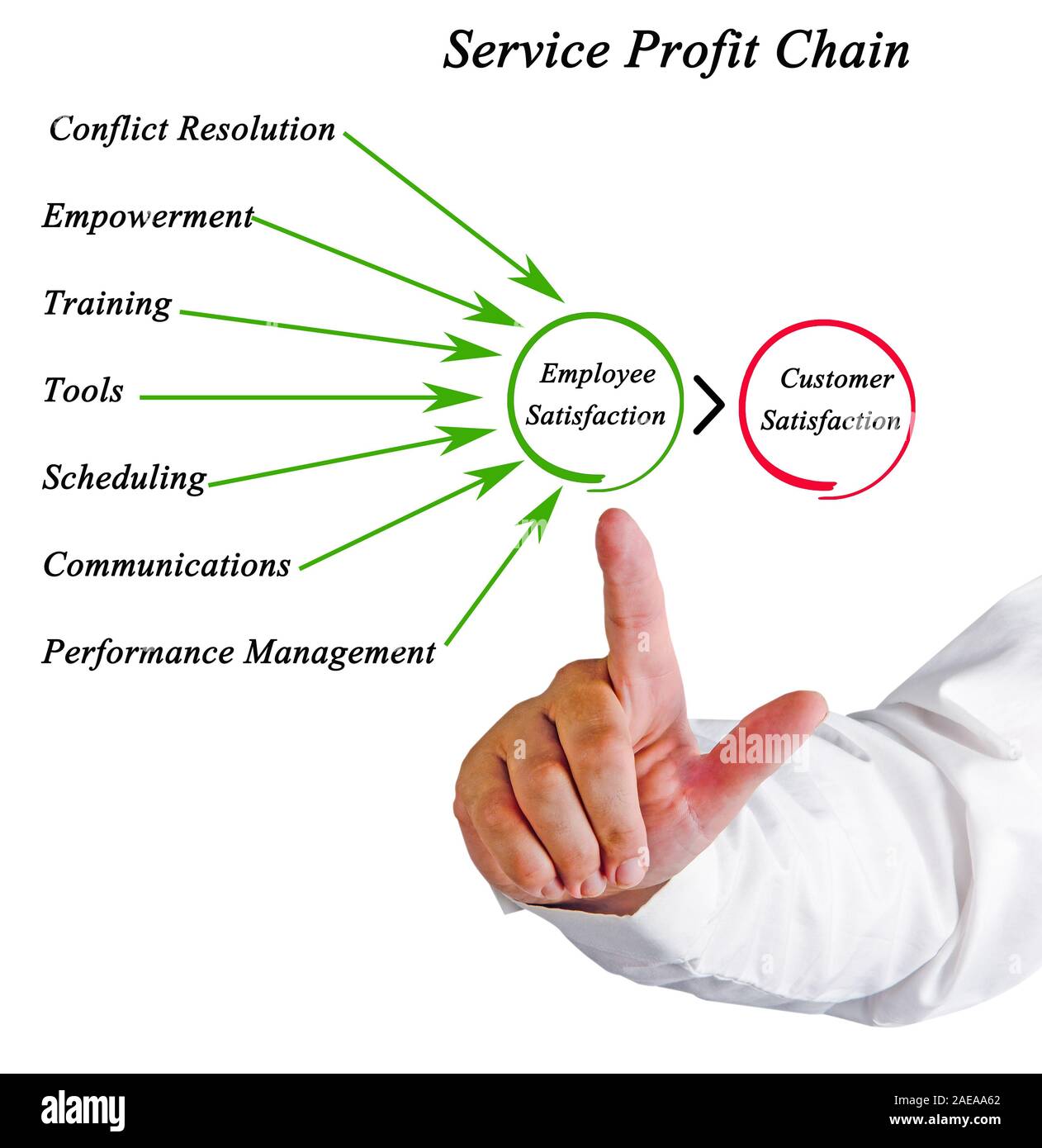 Manutenzione catena di profitto Foto Stock