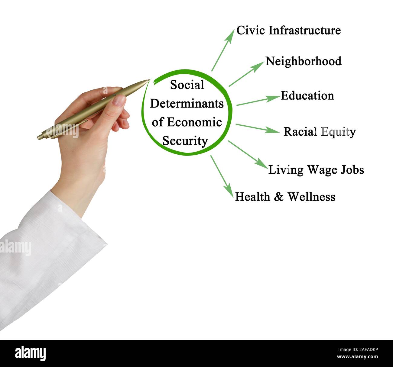 Determinanti sociali della sicurezza economica Foto Stock