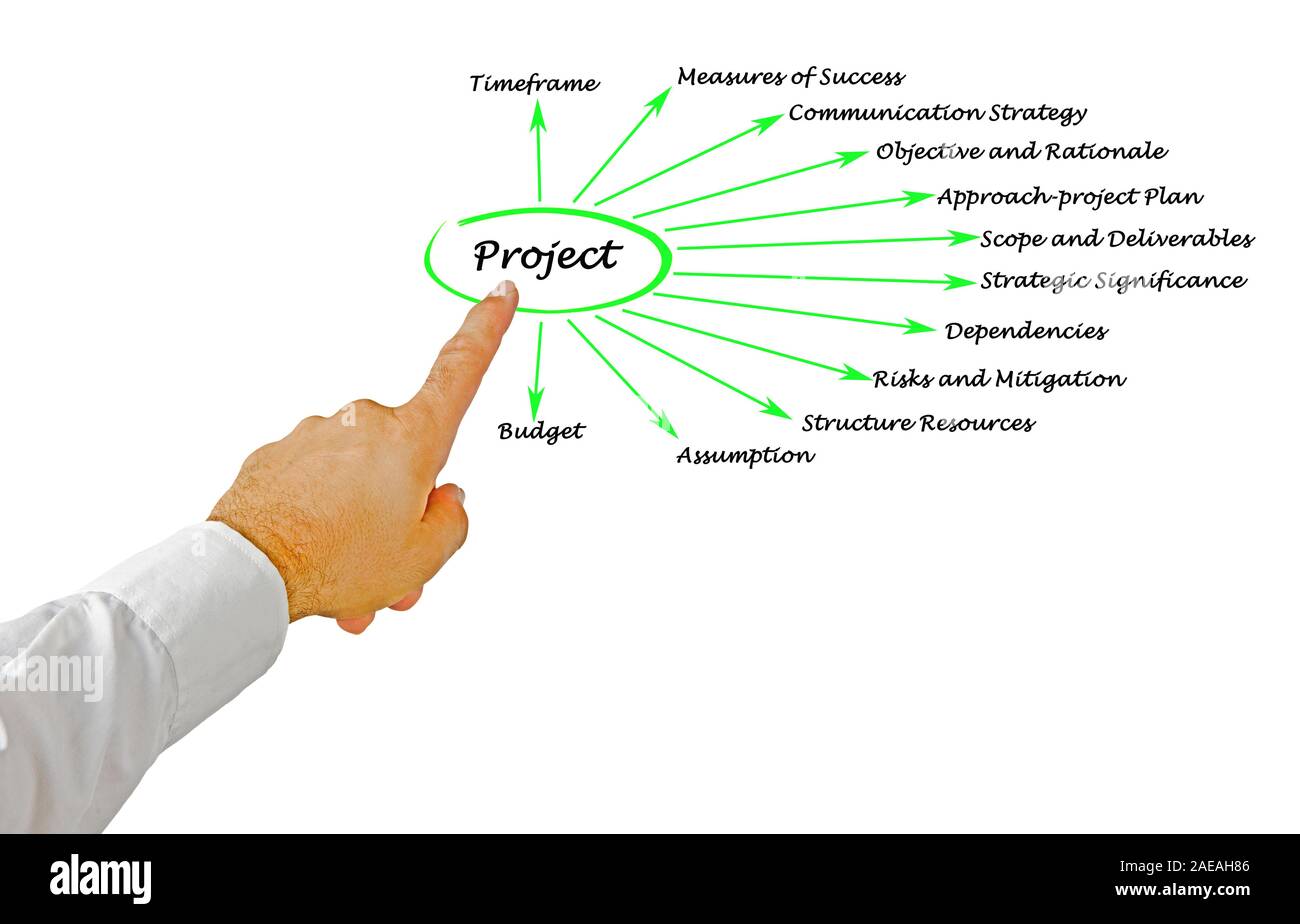 La presentazione di dodici sfaccettature del progetto Foto Stock