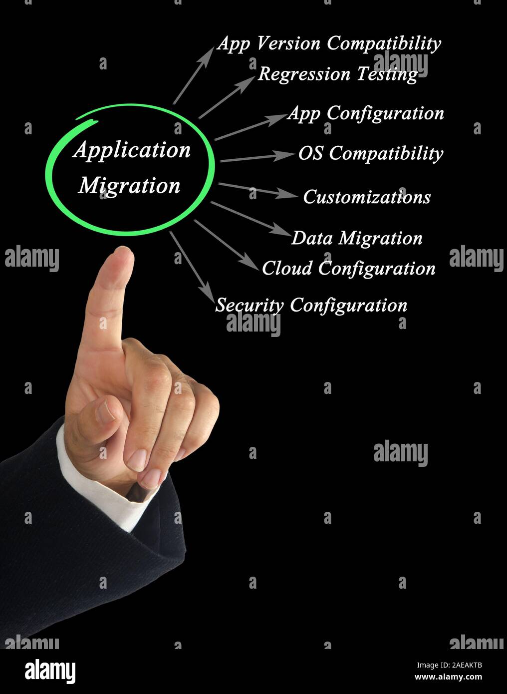 Schema di migrazione delle applicazioni Foto Stock