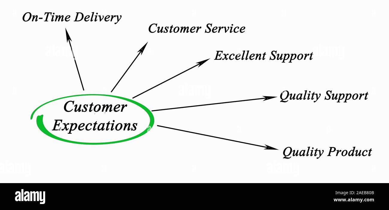 Le aspettative del cliente Foto Stock