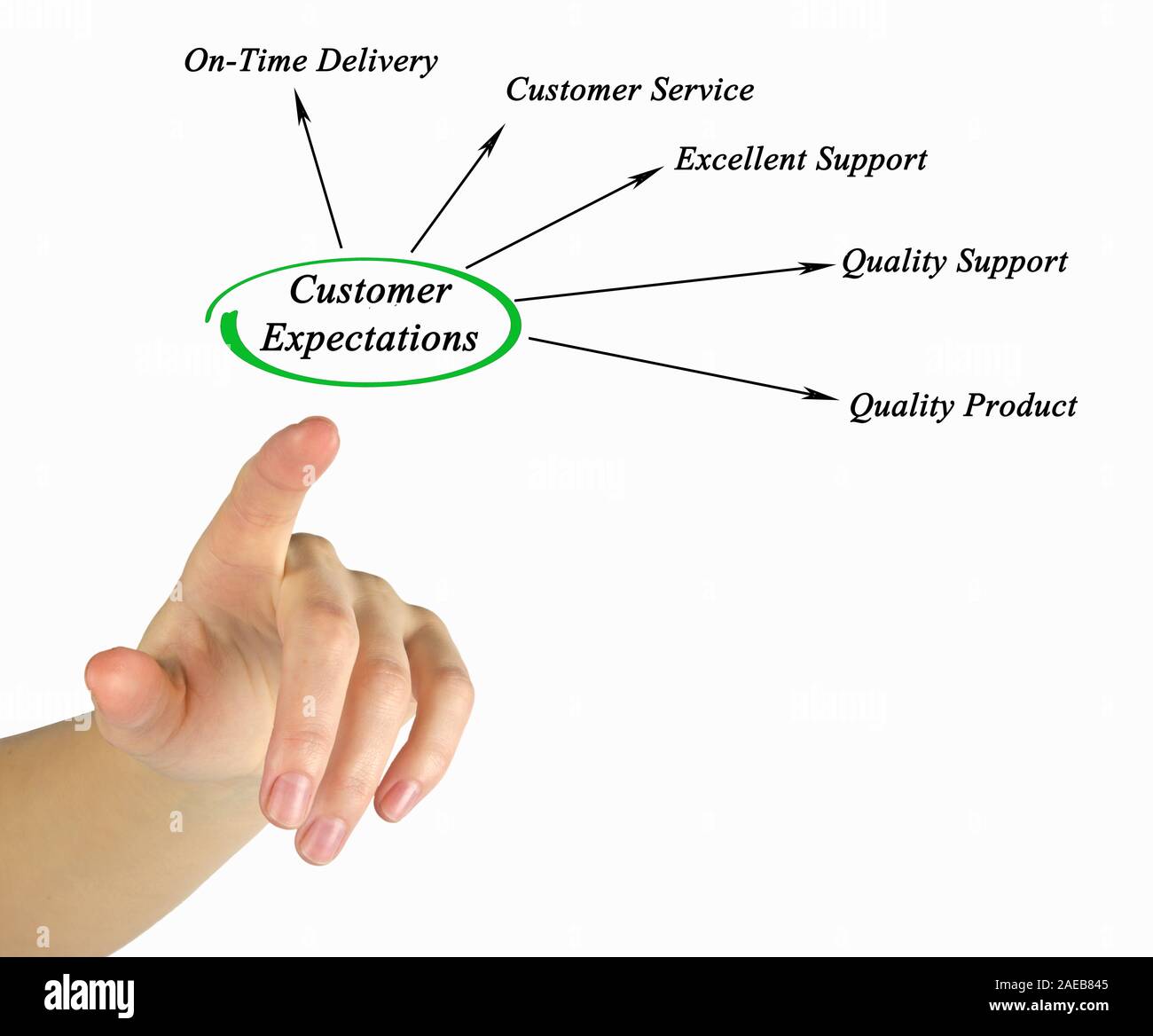 Le aspettative del cliente Foto Stock