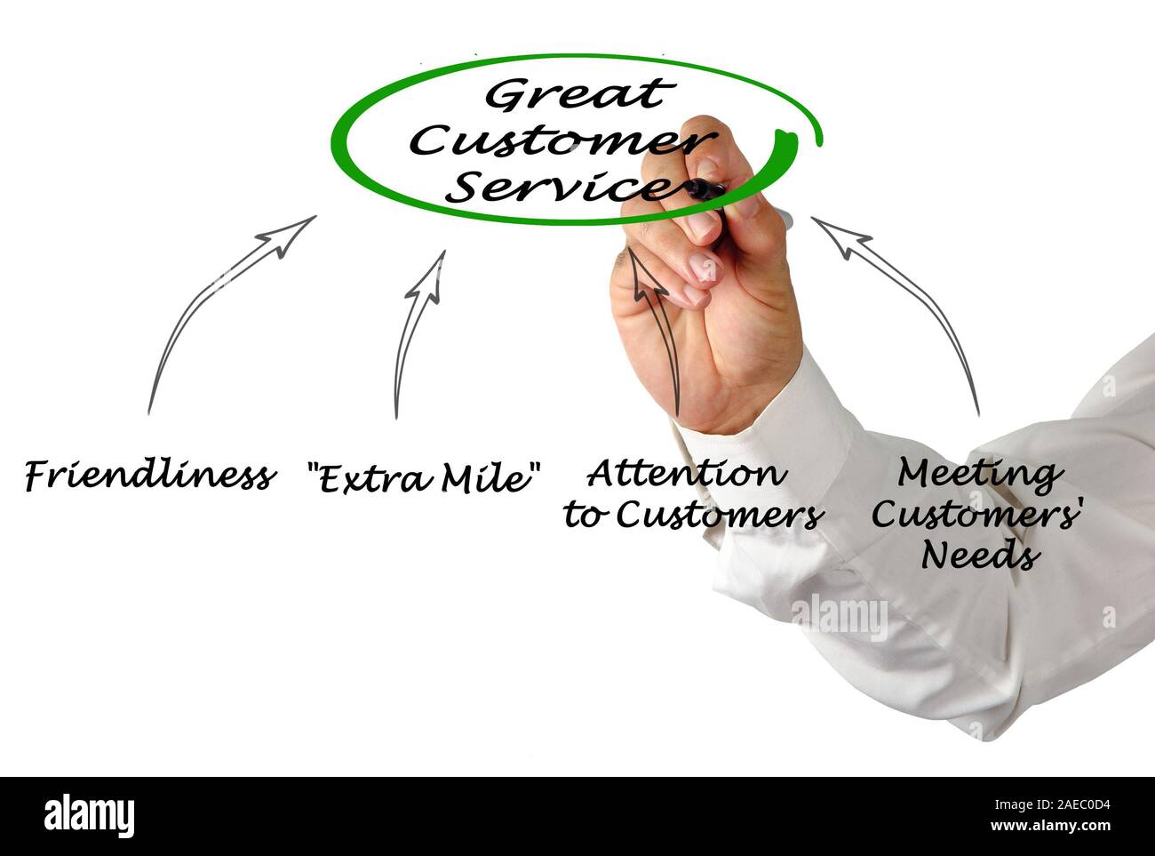 Schema di un eccellente servizio di assistenza al cliente Foto Stock